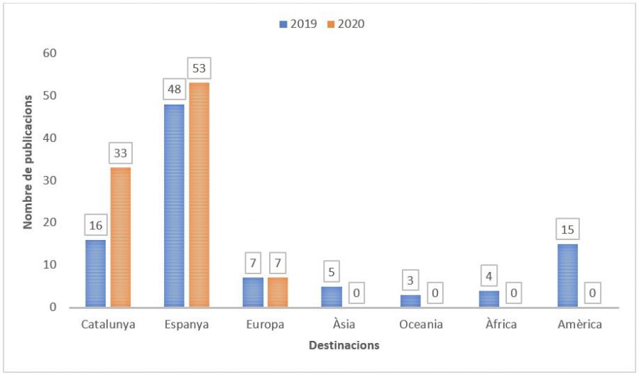 Publicacions per destinacions l’any 2019 i 2020