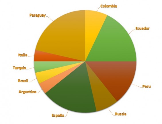 grafico nacionalidades alumnos 2016-17